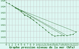 Courbe de la pression atmosphrique pour Punkaharju Airport