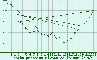 Courbe de la pression atmosphrique pour Cabauw Tower