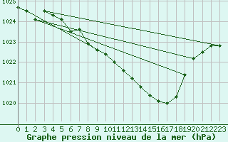 Courbe de la pression atmosphrique pour Muehldorf