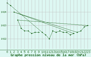 Courbe de la pression atmosphrique pour Troyes (10)