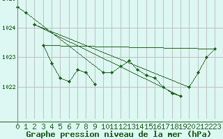 Courbe de la pression atmosphrique pour Montrodat (48)