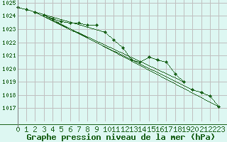 Courbe de la pression atmosphrique pour Eger