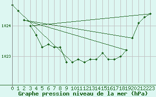 Courbe de la pression atmosphrique pour Saint Catherine