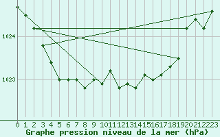 Courbe de la pression atmosphrique pour Boscombe Down