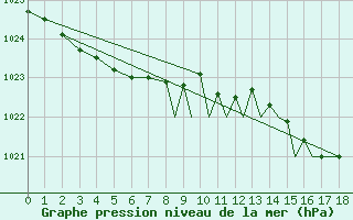 Courbe de la pression atmosphrique pour Flores Acores