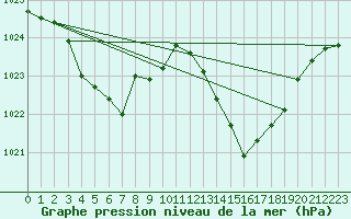 Courbe de la pression atmosphrique pour Voiron (38)