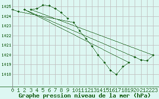 Courbe de la pression atmosphrique pour Aigle (Sw)