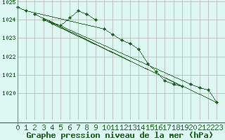 Courbe de la pression atmosphrique pour Thorrenc (07)