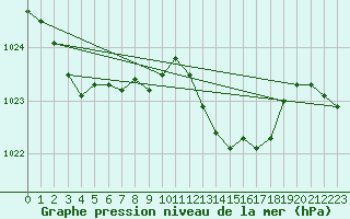 Courbe de la pression atmosphrique pour Saint-Vran (05)