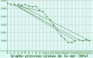 Courbe de la pression atmosphrique pour Marnitz