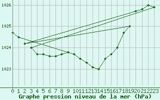 Courbe de la pression atmosphrique pour Legnica Bartoszow