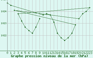 Courbe de la pression atmosphrique pour Montredon des Corbires (11)