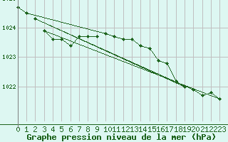 Courbe de la pression atmosphrique pour Boulogne (62)