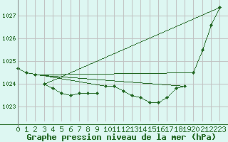 Courbe de la pression atmosphrique pour Almondbury (UK)