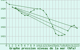 Courbe de la pression atmosphrique pour Montredon des Corbires (11)