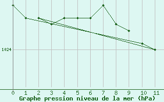 Courbe de la pression atmosphrique pour Port Hardy, B. C.