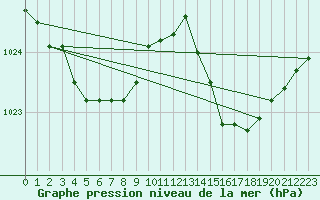 Courbe de la pression atmosphrique pour Frontenay (79)