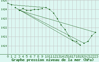 Courbe de la pression atmosphrique pour Buzenol (Be)