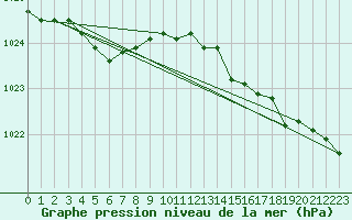 Courbe de la pression atmosphrique pour Ouessant (29)