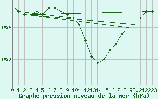 Courbe de la pression atmosphrique pour Opole
