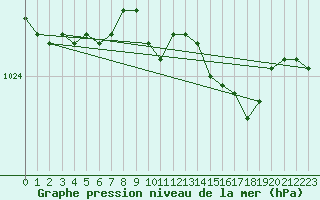 Courbe de la pression atmosphrique pour Salla Naruska