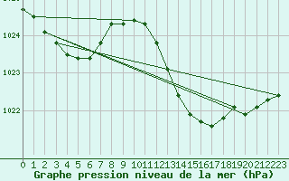 Courbe de la pression atmosphrique pour La Molina