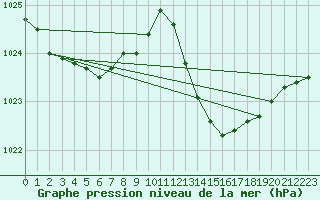 Courbe de la pression atmosphrique pour Jan (Esp)