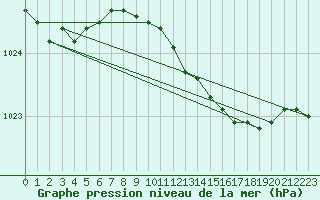 Courbe de la pression atmosphrique pour Thorney Island