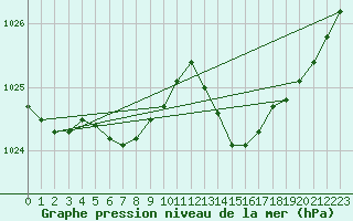 Courbe de la pression atmosphrique pour Hd-Bazouges (35)