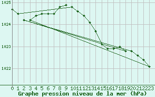 Courbe de la pression atmosphrique pour Uto