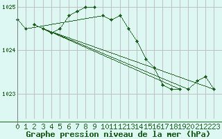 Courbe de la pression atmosphrique pour Norderney