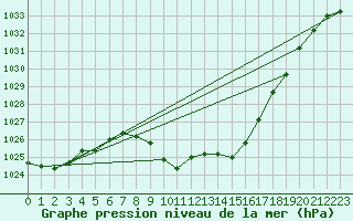 Courbe de la pression atmosphrique pour Weitensfeld