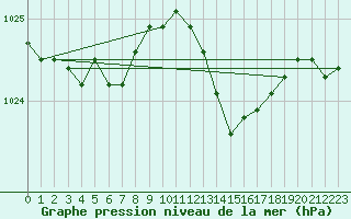 Courbe de la pression atmosphrique pour Herhet (Be)