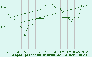 Courbe de la pression atmosphrique pour Cap de la Hague (50)