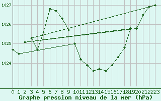 Courbe de la pression atmosphrique pour Glarus