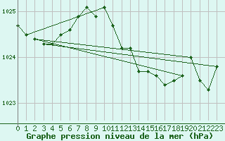 Courbe de la pression atmosphrique pour Valga