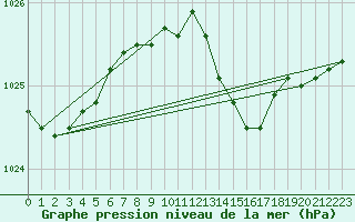 Courbe de la pression atmosphrique pour Leinefelde