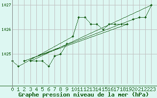 Courbe de la pression atmosphrique pour Koksijde (Be)