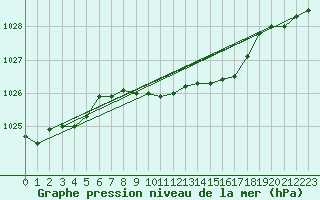 Courbe de la pression atmosphrique pour Bad Salzuflen