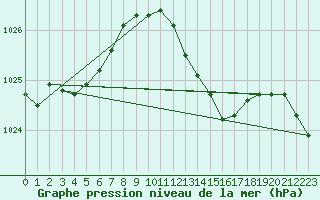 Courbe de la pression atmosphrique pour Alfeld