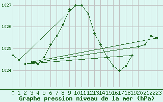 Courbe de la pression atmosphrique pour Tarifa