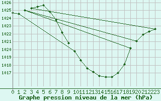 Courbe de la pression atmosphrique pour Bad Mitterndorf