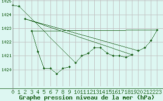 Courbe de la pression atmosphrique pour Yulara Aws