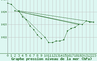 Courbe de la pression atmosphrique pour Slubice