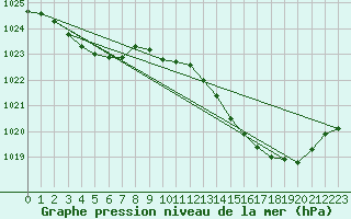 Courbe de la pression atmosphrique pour Auch (32)