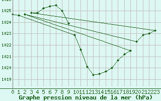 Courbe de la pression atmosphrique pour Murau