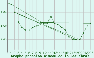 Courbe de la pression atmosphrique pour Dunns Hill Aws