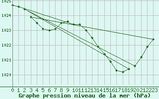 Courbe de la pression atmosphrique pour Thoiras (30)