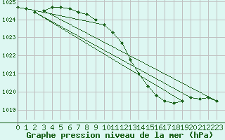 Courbe de la pression atmosphrique pour Liepaja