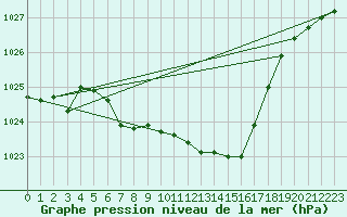 Courbe de la pression atmosphrique pour Cimpina